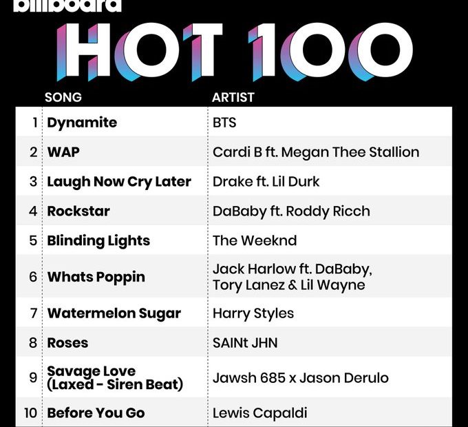 Bts Làm Nên Lịch Sử Khi Dẫn Đầu Billboard Hot 100