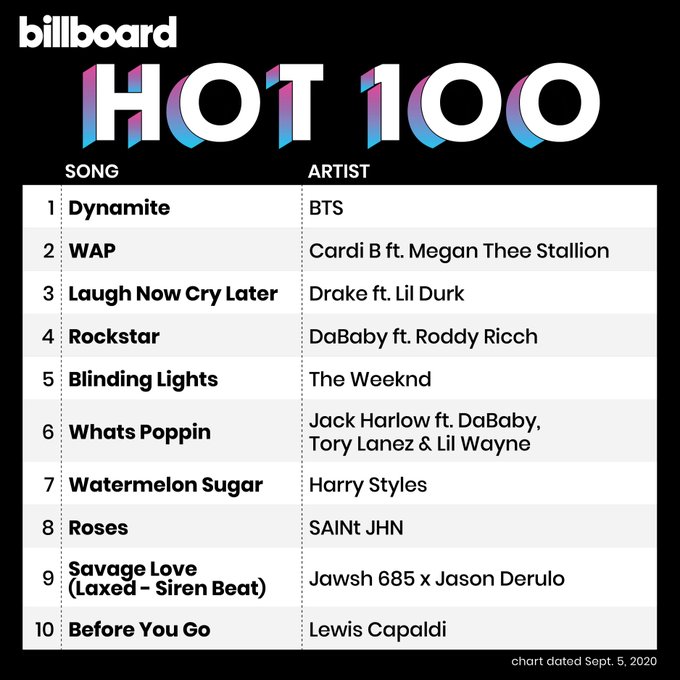 Bts Làm Nên Lịch Sử Khi Dẫn Đầu Billboard Hot 100